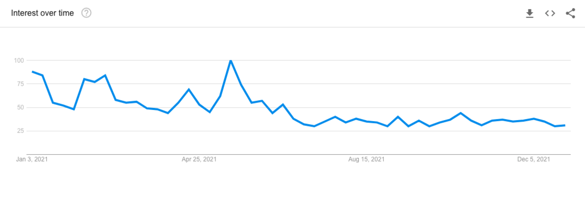 Figure 11: Worldwide Google search trends for "Bitcoin"
