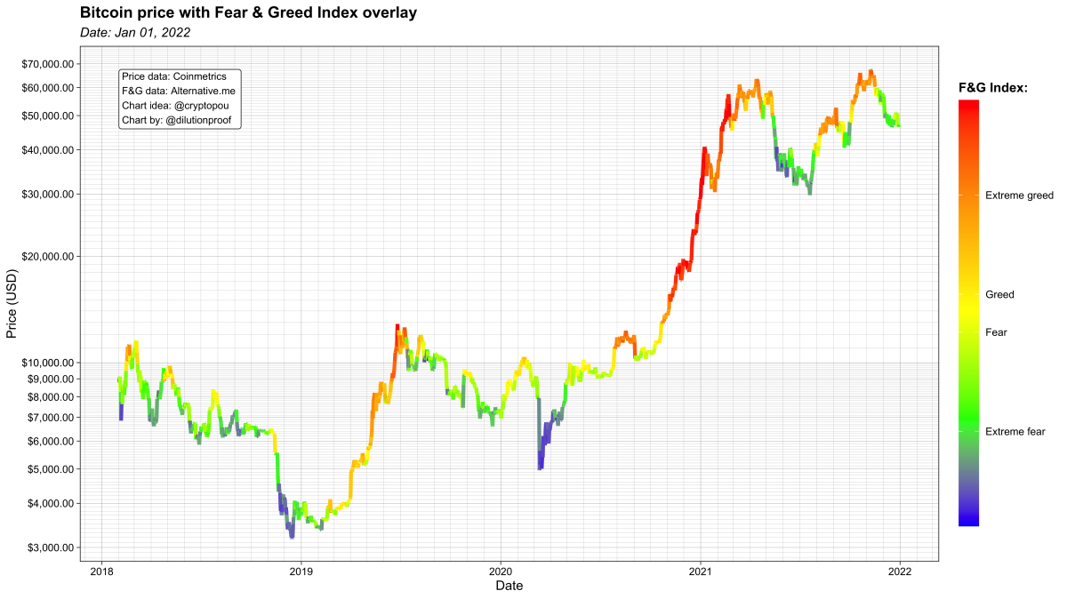 Figure 15: Bitcoin price, overlayed by the Fear & Greed index market sentiment scores