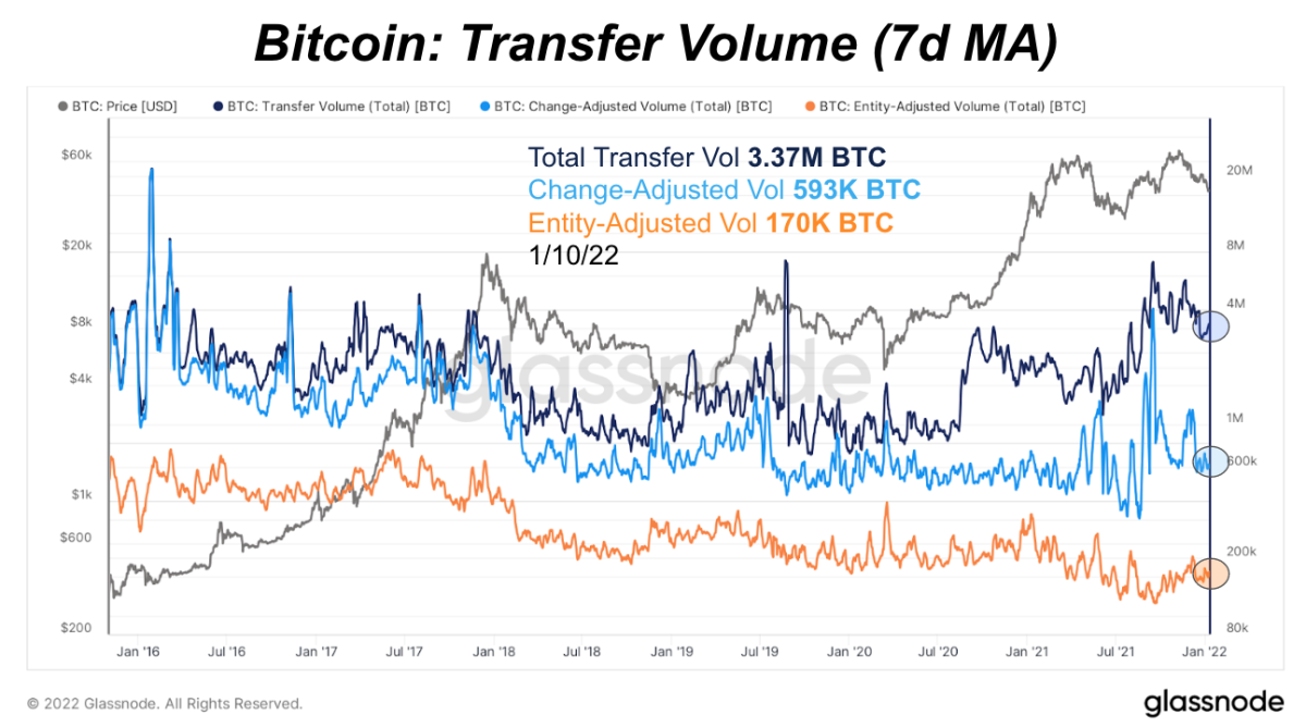 Typically, higher on-chain Bitcoin activity comes with a rising price and vice versa.