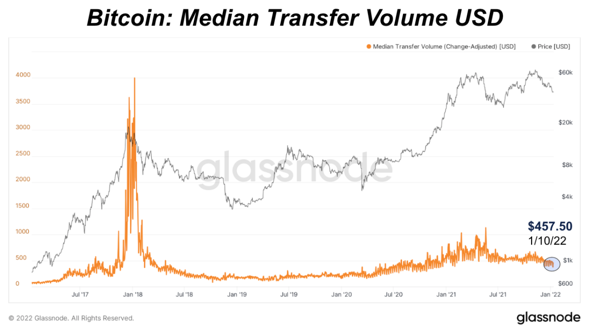 Por lo general, la mayor actividad de bitcoins en la cadena viene con un precio en aumento y viceversa.