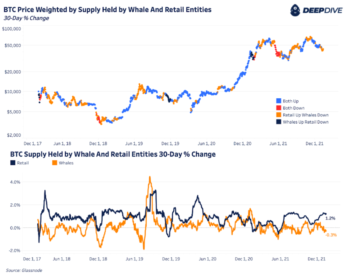 On-chain analysis shows that retail buying is accelerating while whale supply is declining.