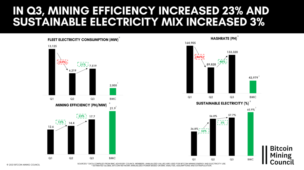 Q3 mining efficiency and sustainable electricity