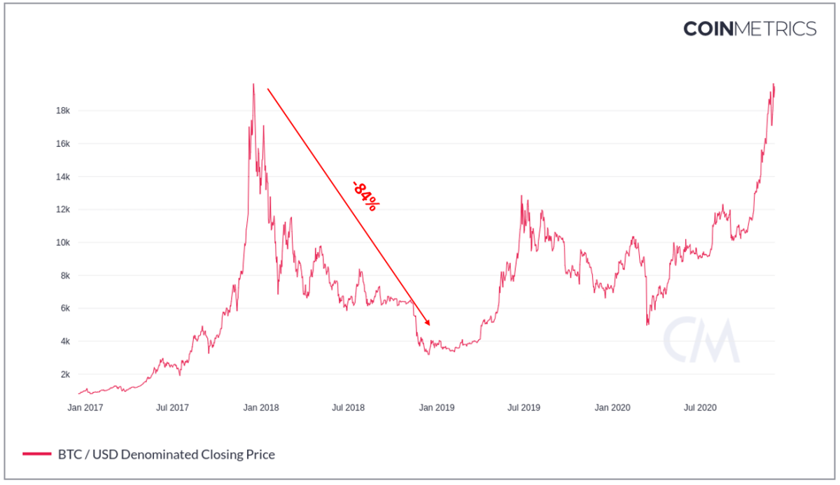 The third bear market, 2018-2020. Chart data source: CoinMetrics.io