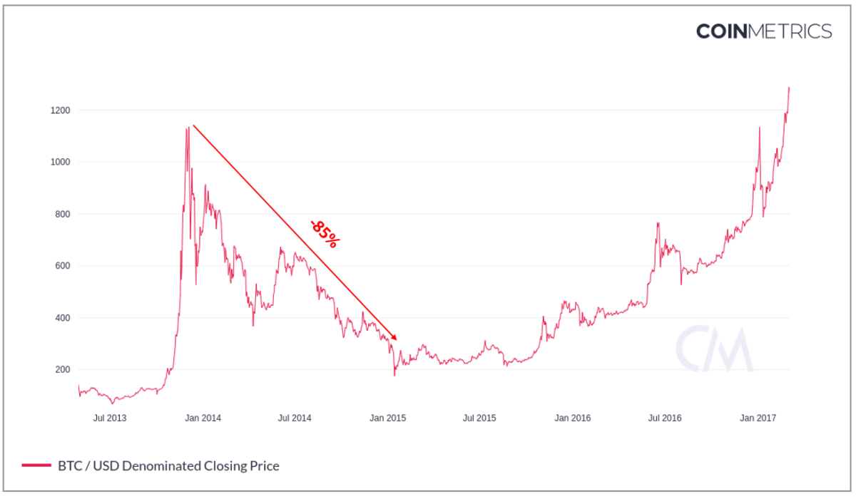 The second bear market, 2014-2016. Chart data source: CoinMetrics.io