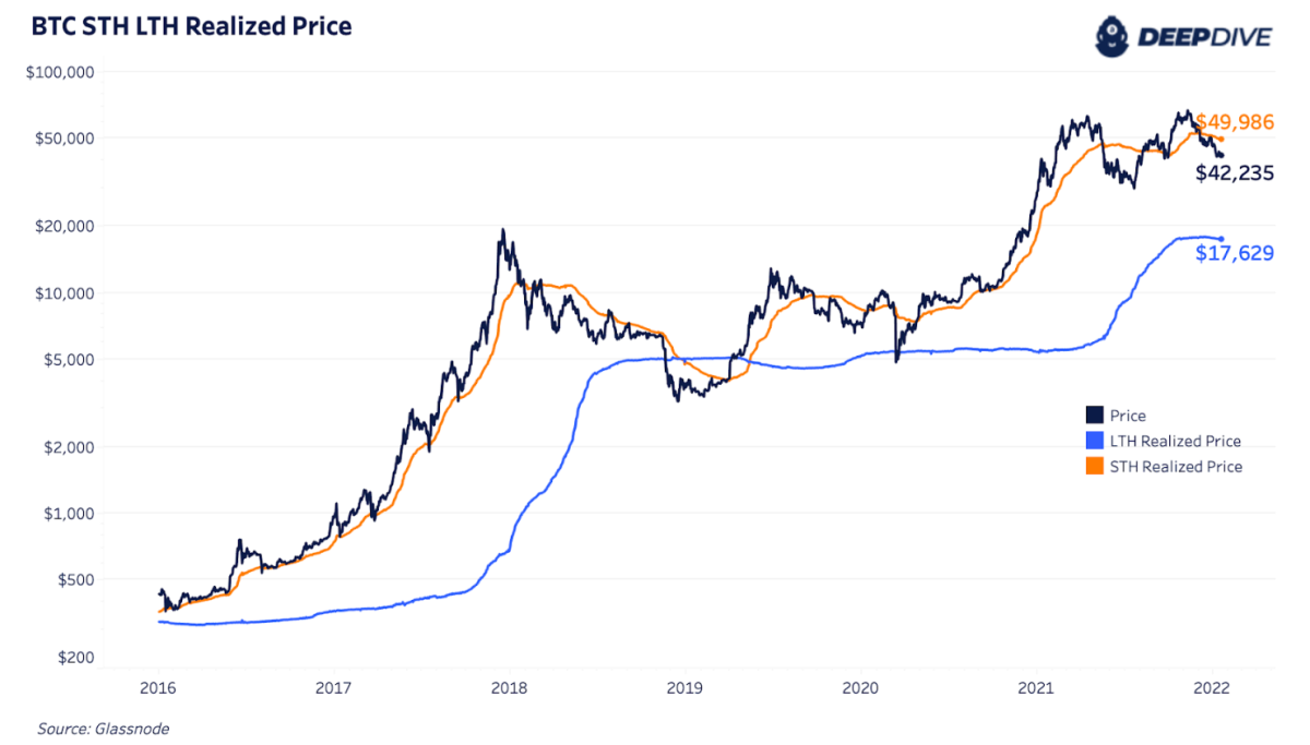 The current short-term and long-term bitcoin holder cost bases offer some signals about the market.