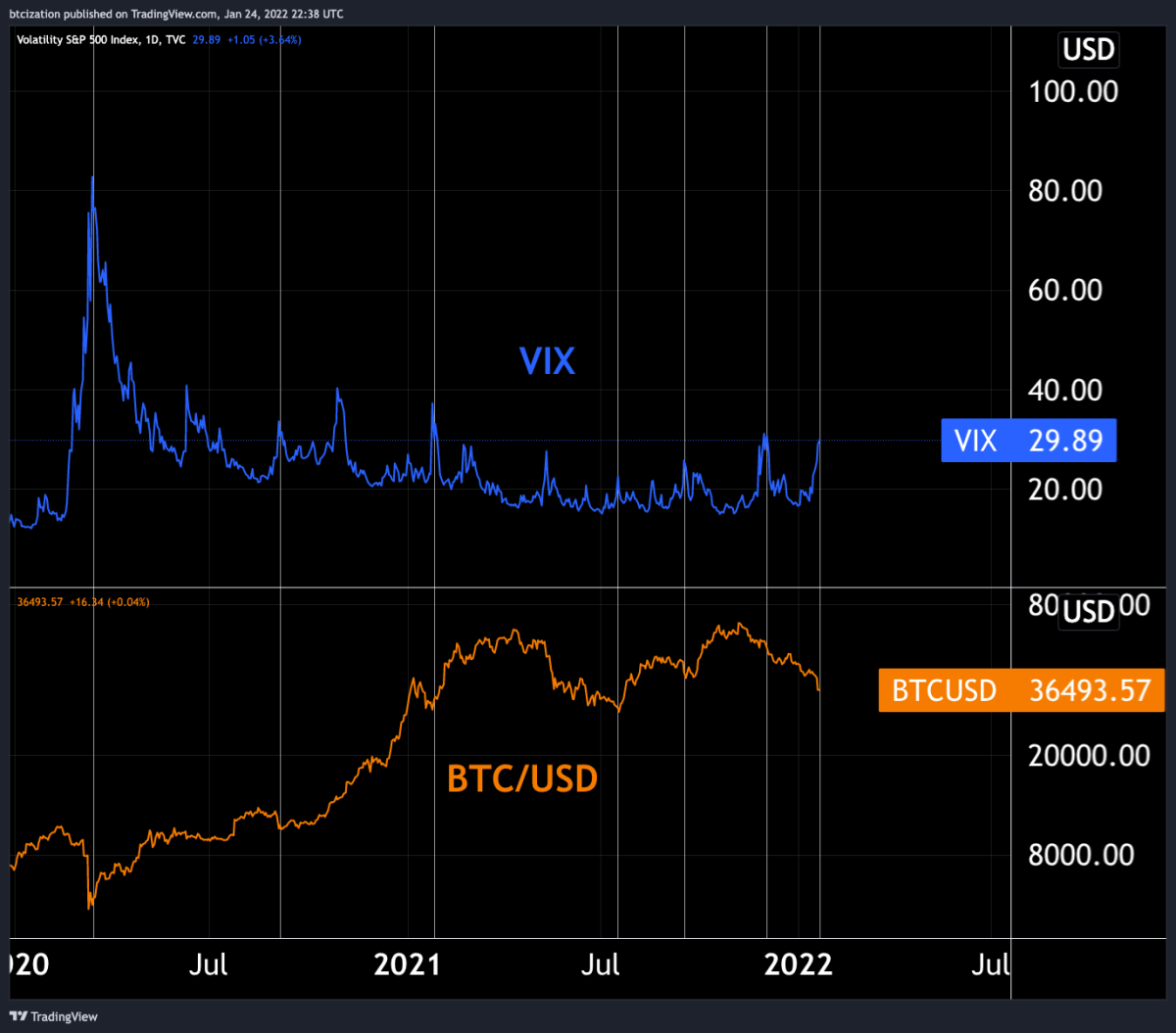 A look at how macroeconomic volatility spikes are impacting the bitcoin price.