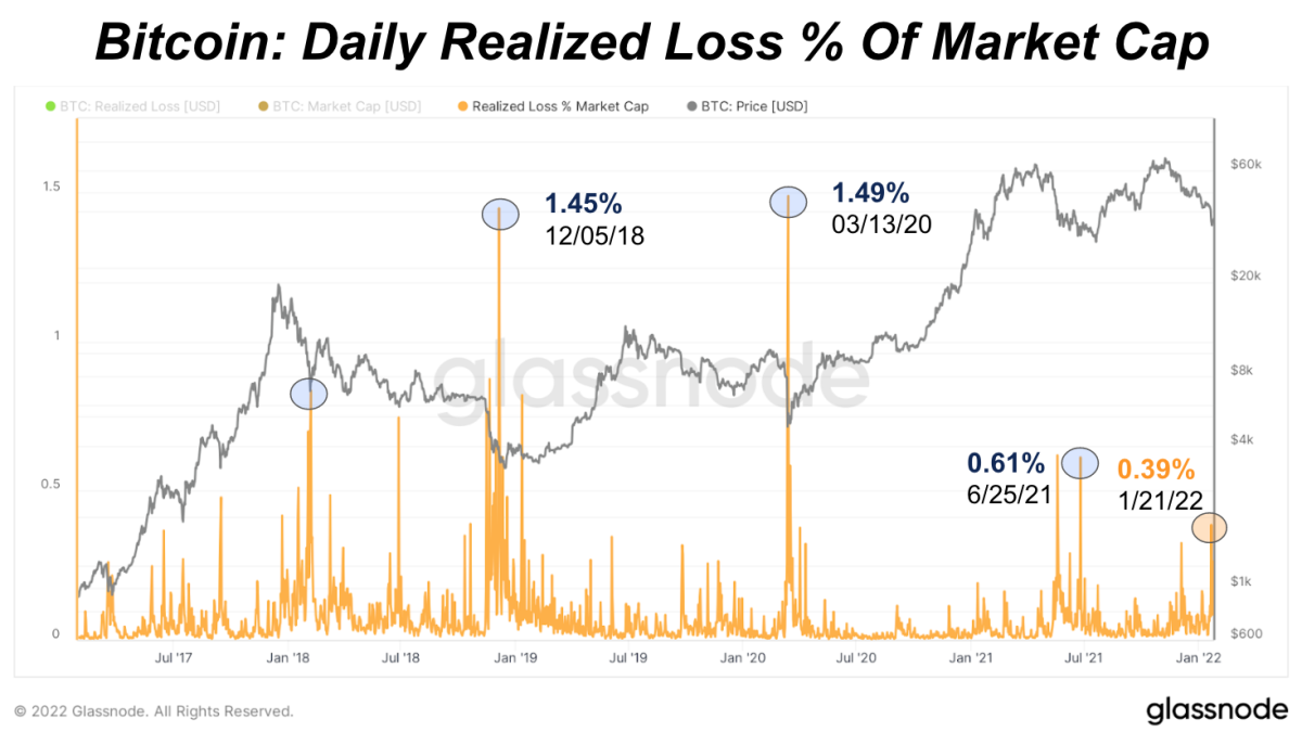 With bitcoin’s price falling, how much more loss can the market sustain and is there more short-term downside?