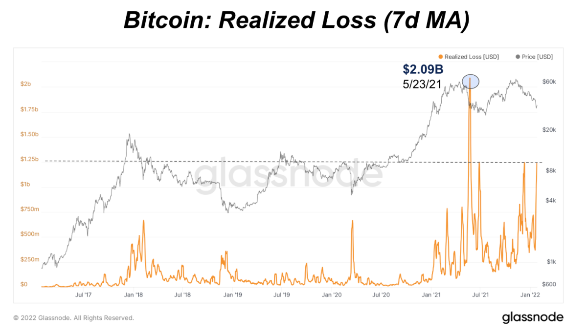 With bitcoin’s price falling, how much more loss can the market sustain and is there more short-term downside?