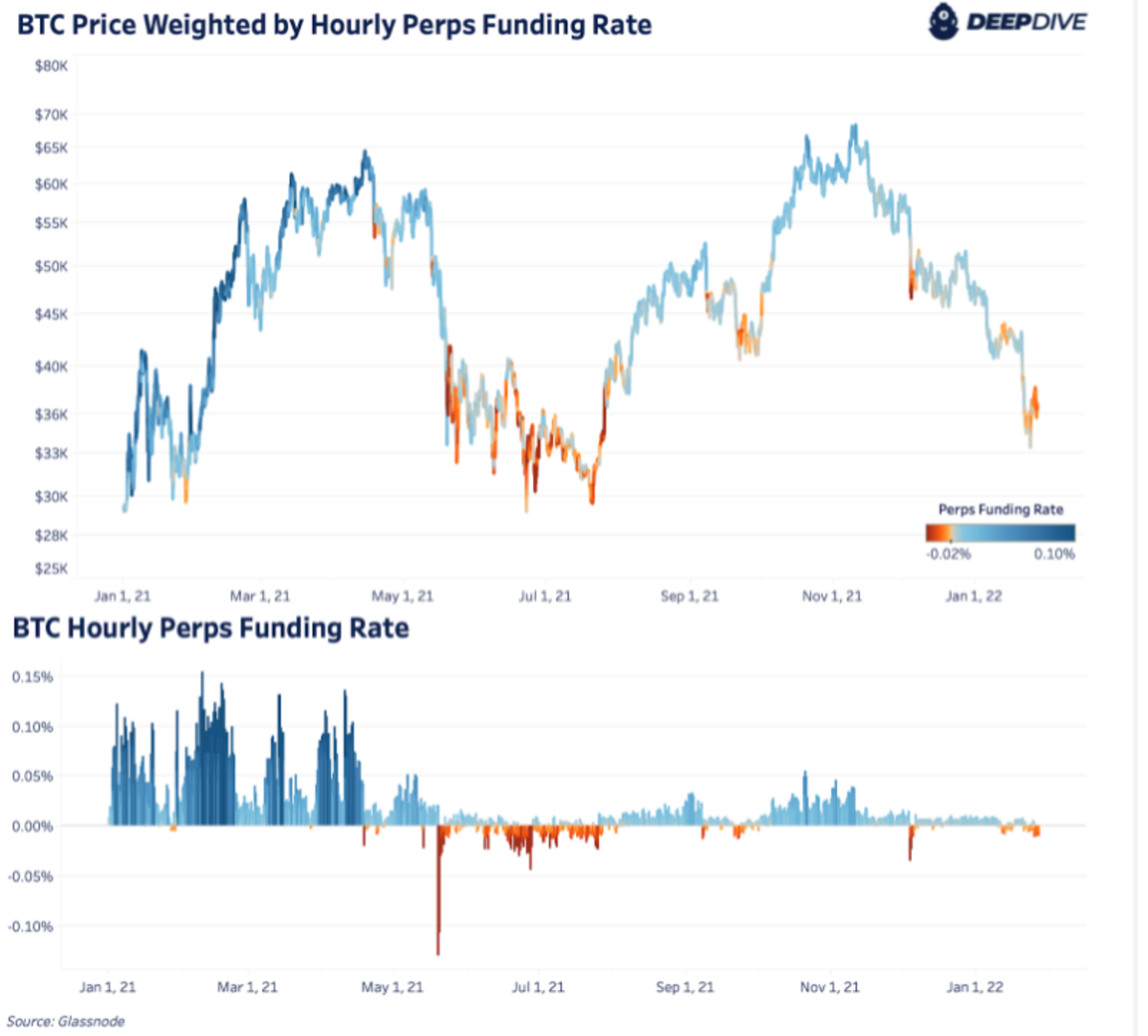 Recently, funding for bitcoin futures contracts has flipped negative and perpetual futures are trading below spot.