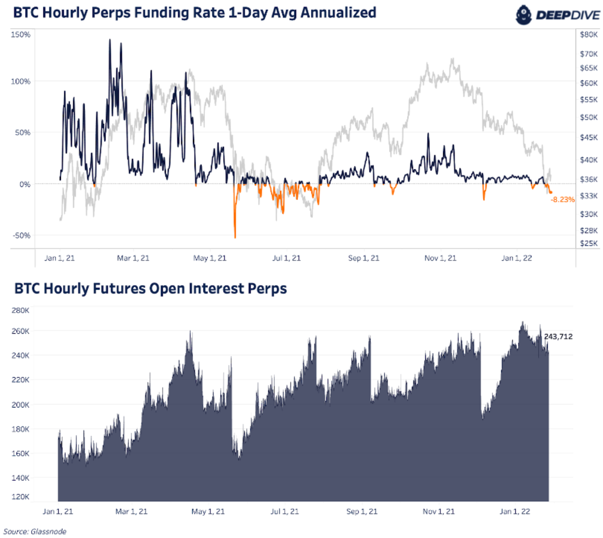 Recently, funding for bitcoin futures contracts has flipped negative and perpetual futures are trading below spot.