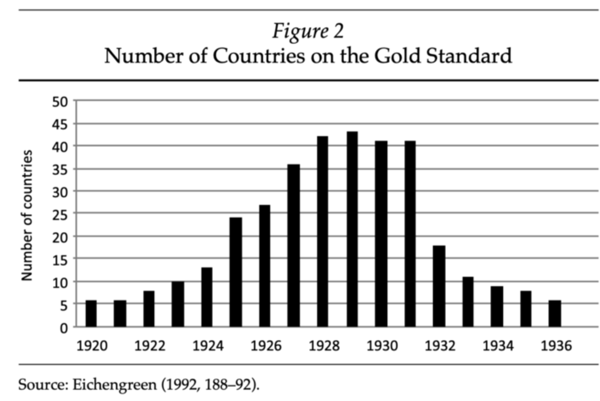 Gold Standard between World War I and World War II.