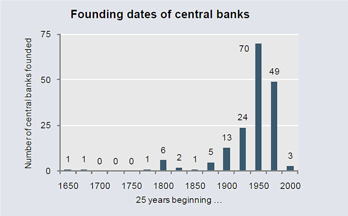 founding dates of central banks