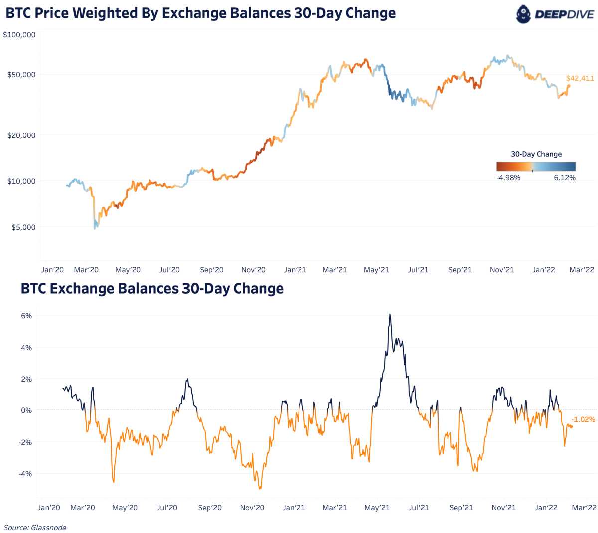 January was the largest period  for bitcoin speech   outflows since September 2021.