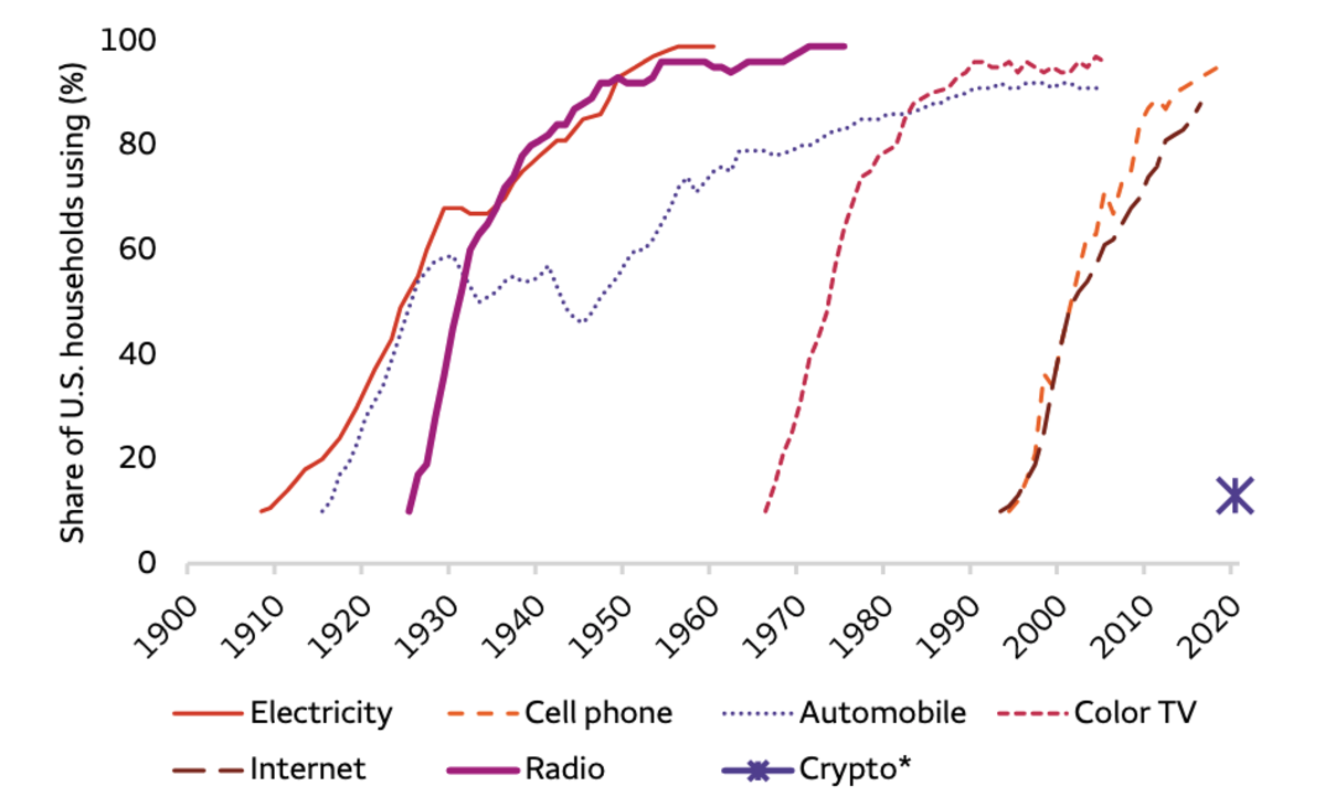 Technology S curves. Source: Wells Fargo.