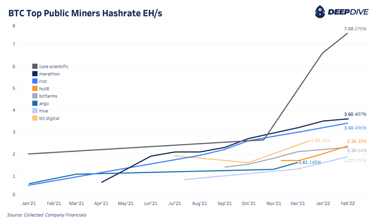 January once again saw the bitcoin holdings and hash rates of publicly-traded bitcoin miners go “up and to the right.”