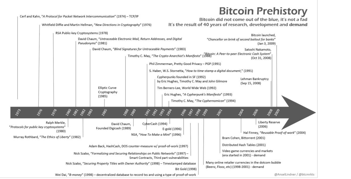 bitcoin prehistory
