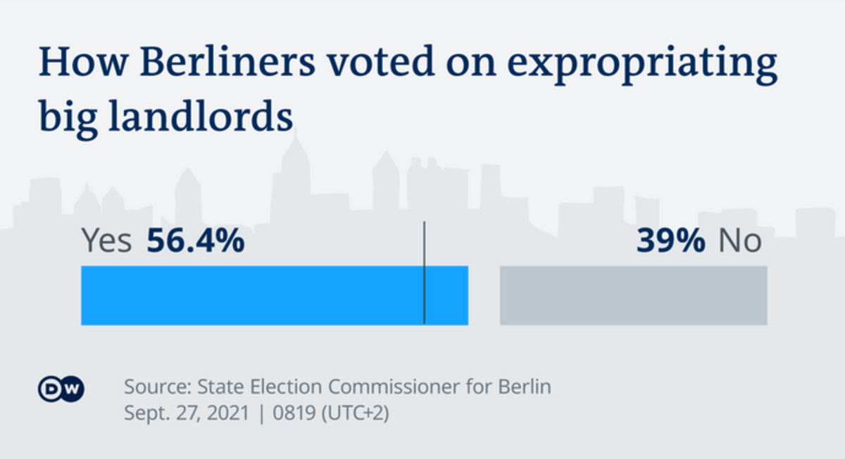 how Berliners voted on expropriating