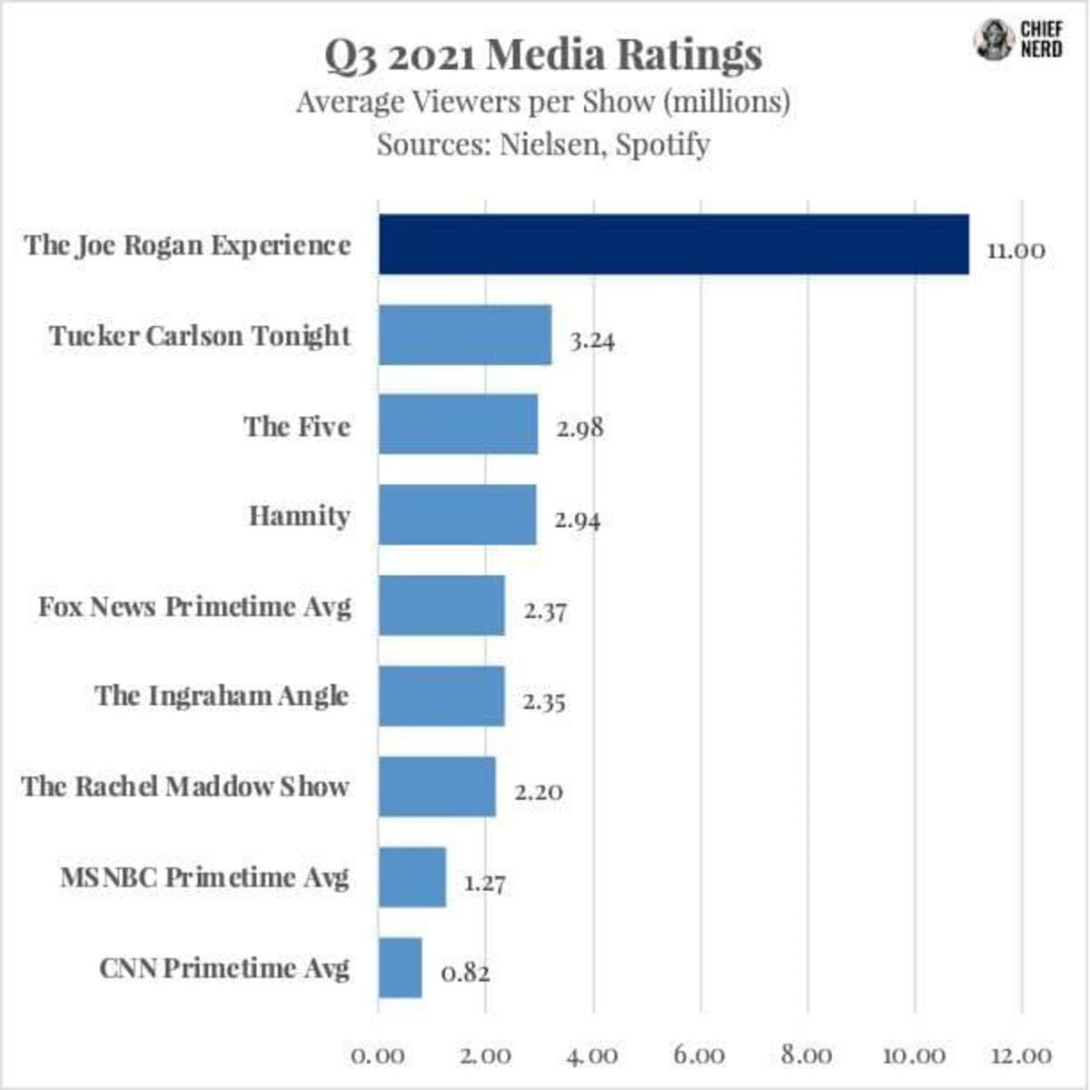 q3 2021 media ratings