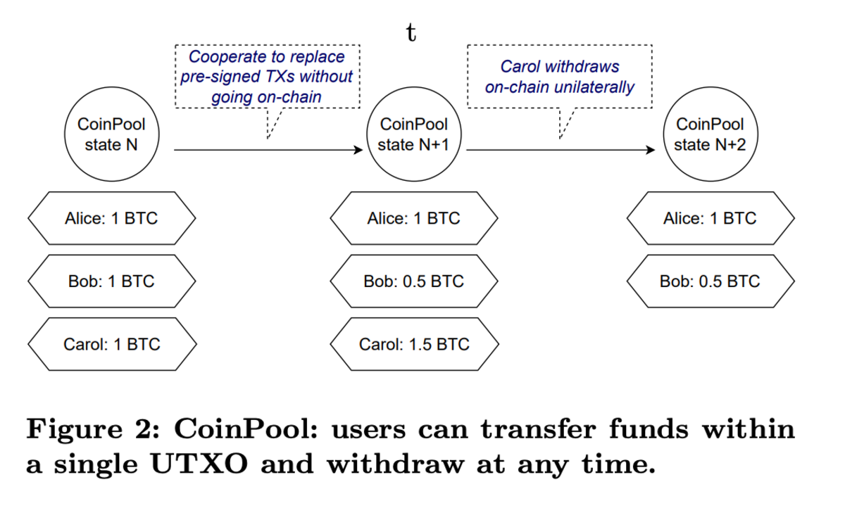CoinPools could enable billions of people to claim ownership of on-chain bitcoin, allowing for Bitcoin to scale while improving privacy in the process.