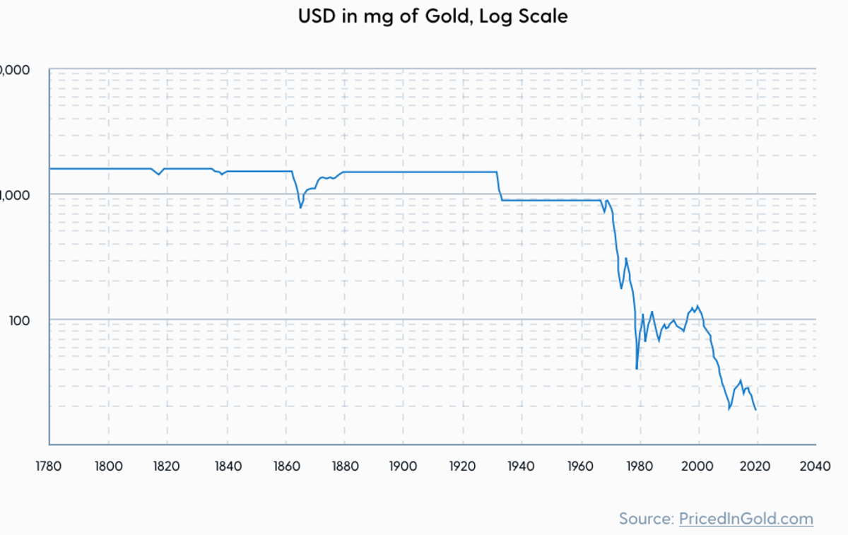 usd mg of gold chart