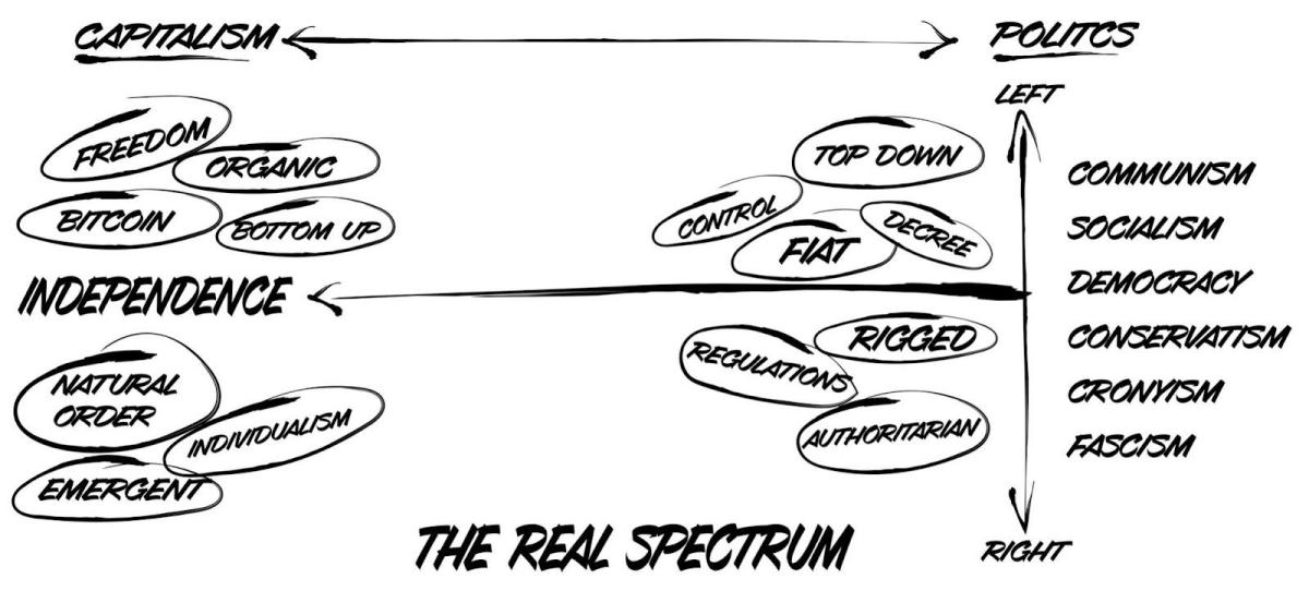 the real political spectrum