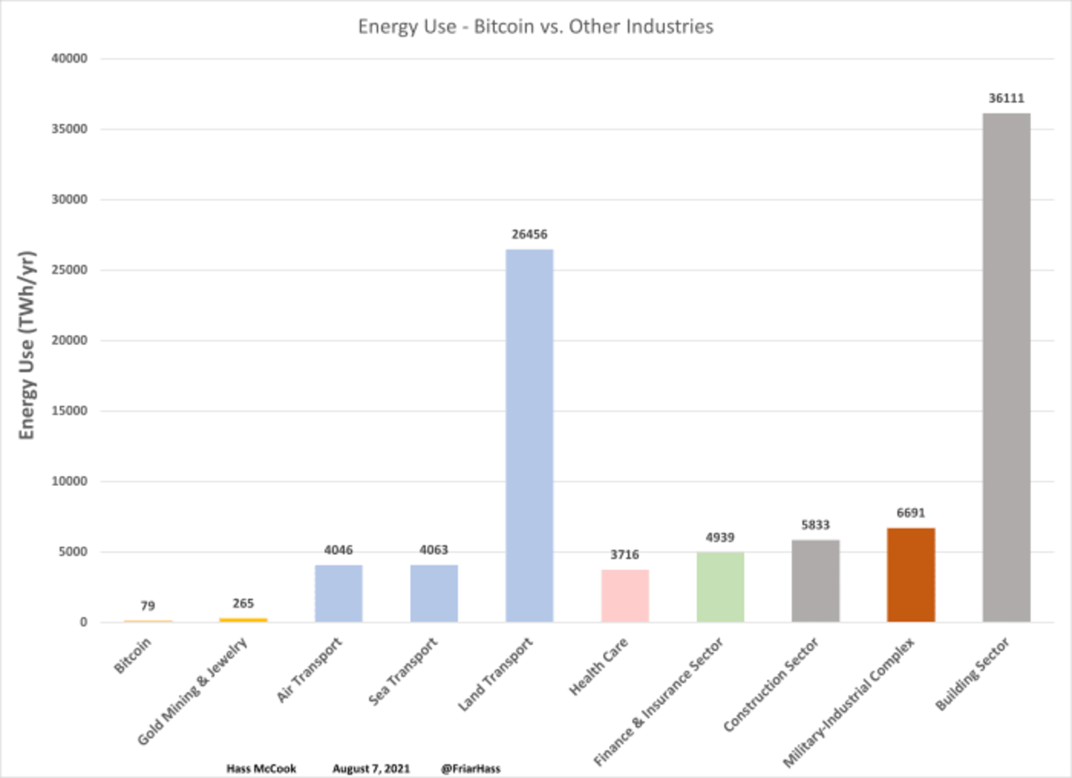 energy use bitcoin vs other industries graphic