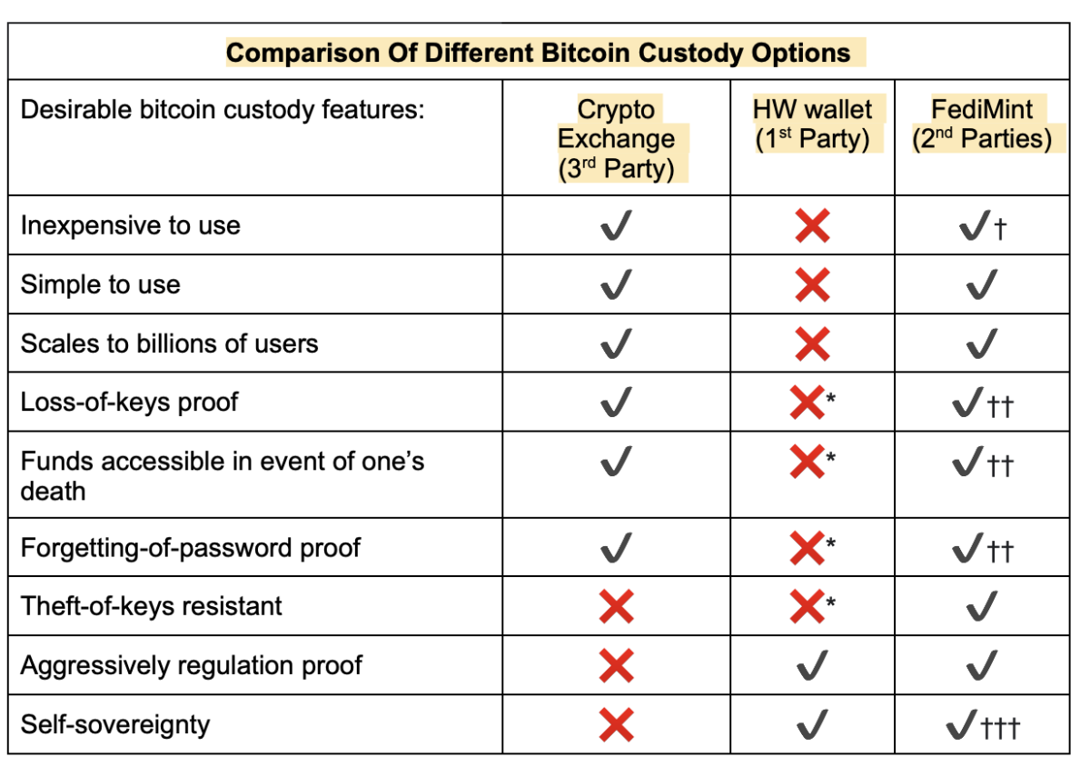 comparison of different bitcoin custody options
