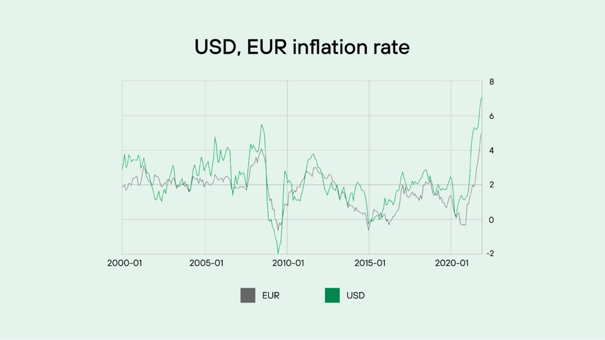 usd eur inflation rate