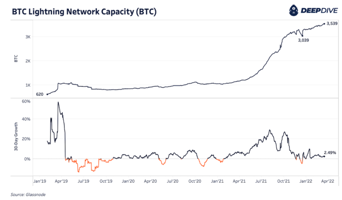 Current Lightning Network public channel capacity is at 3,539 bitcoin, and it continues to grow over 30% annualized.