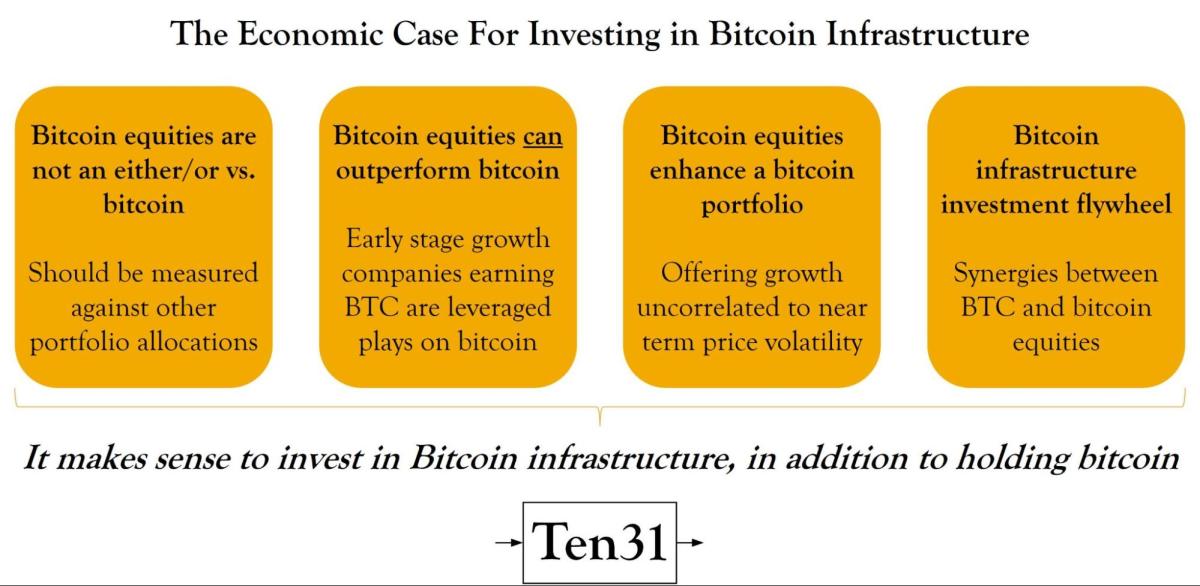 economic case for investing in ₿ infrastructure