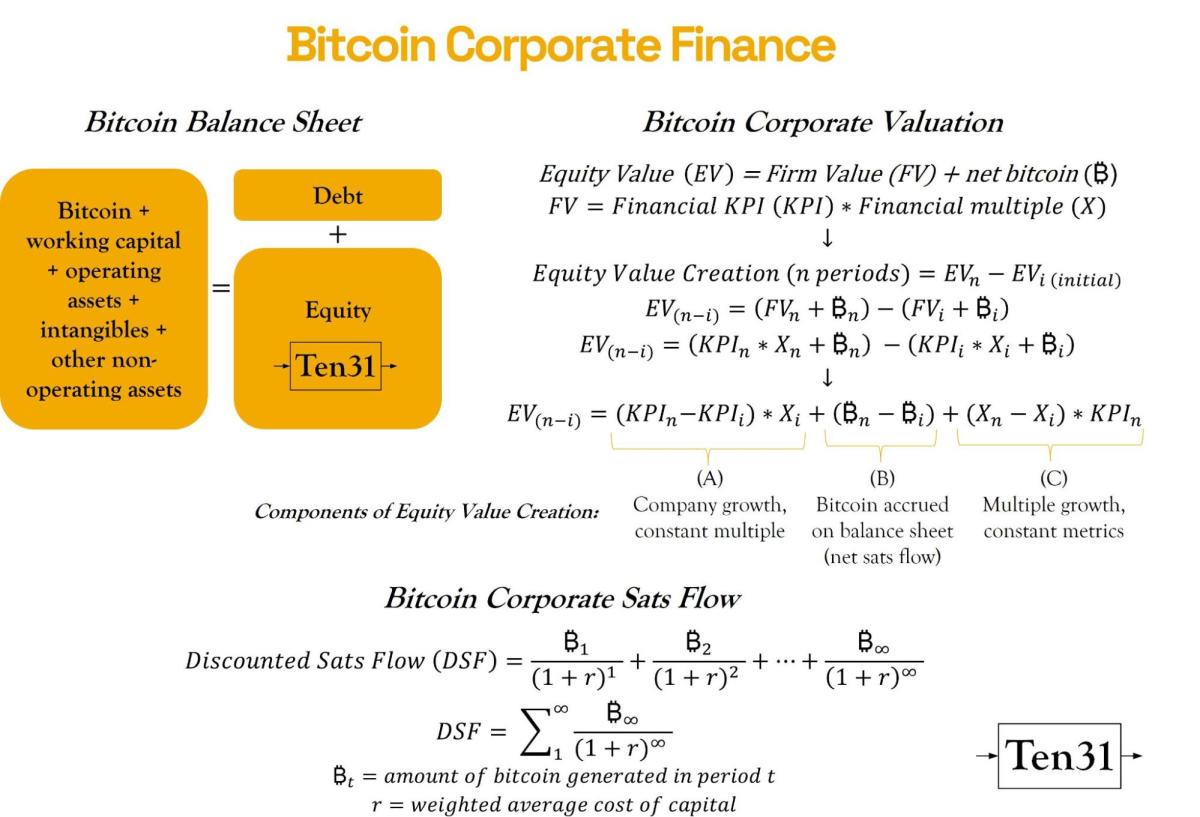 bitcoin corporate finance ten31