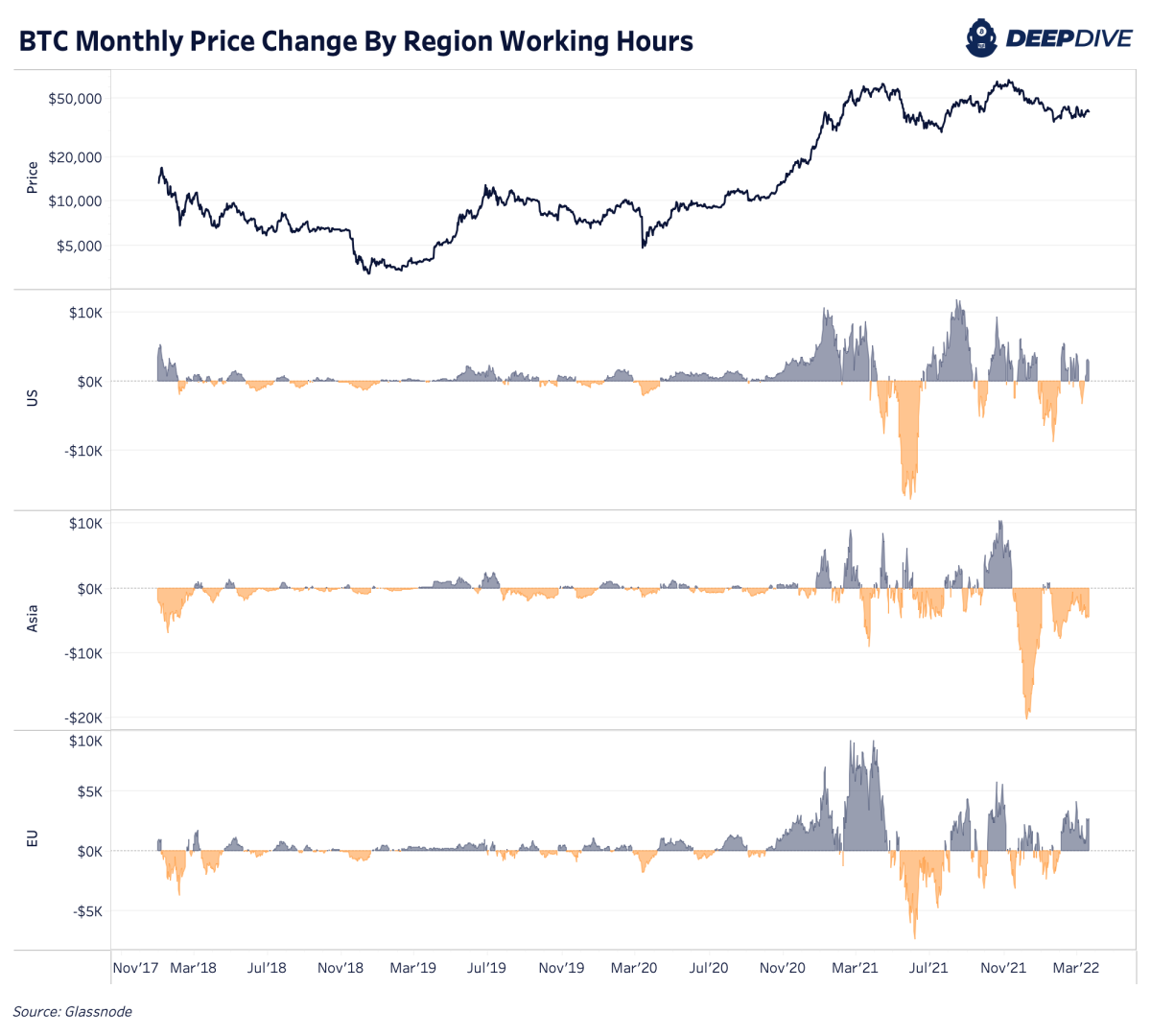 The latest bitcoin upwards price momentum seems to be coming from western buyers, but persistent Asian-hours selling pressure is tempering bullishness.