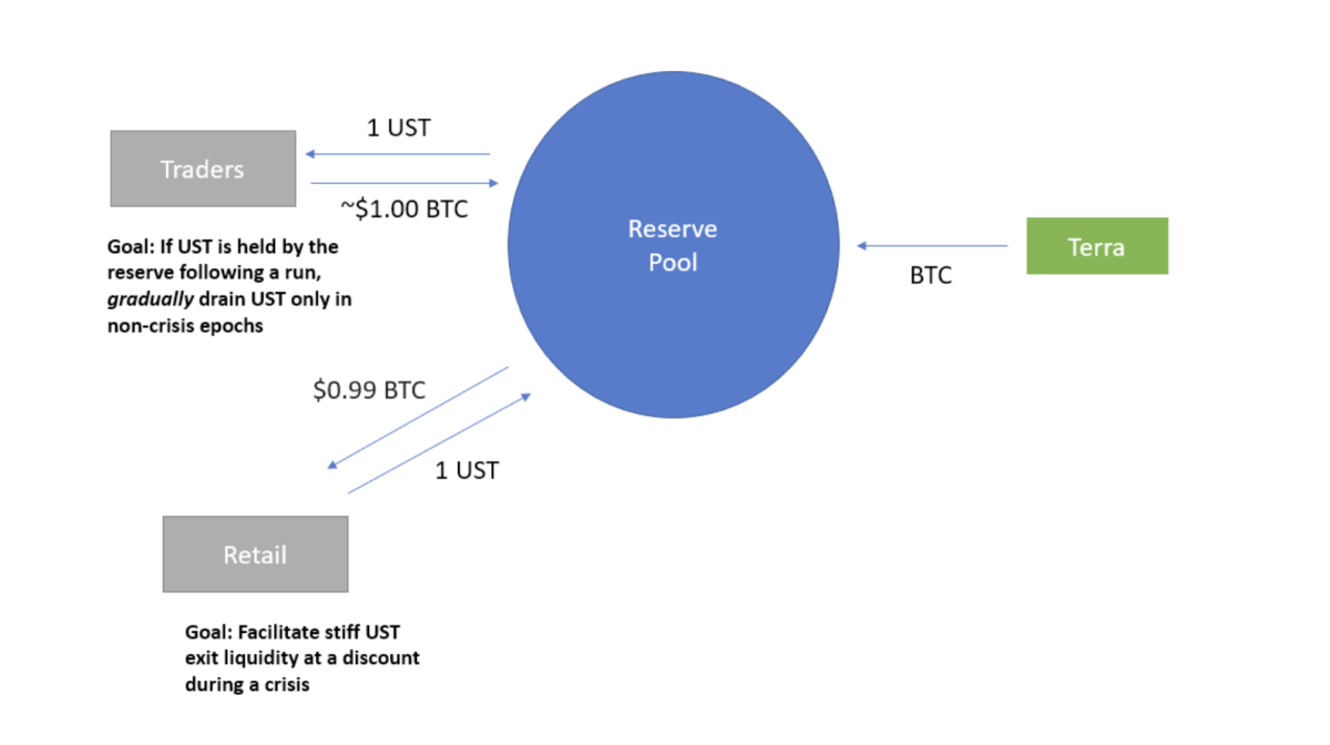 Luna đã mua hơn 11.700 bitcoin, trị giá khoảng 520 triệu đô la, để xây dựng nguồn dự trữ cho stablecoin UST của mình. nhưng nghĩa chính xác là gì?