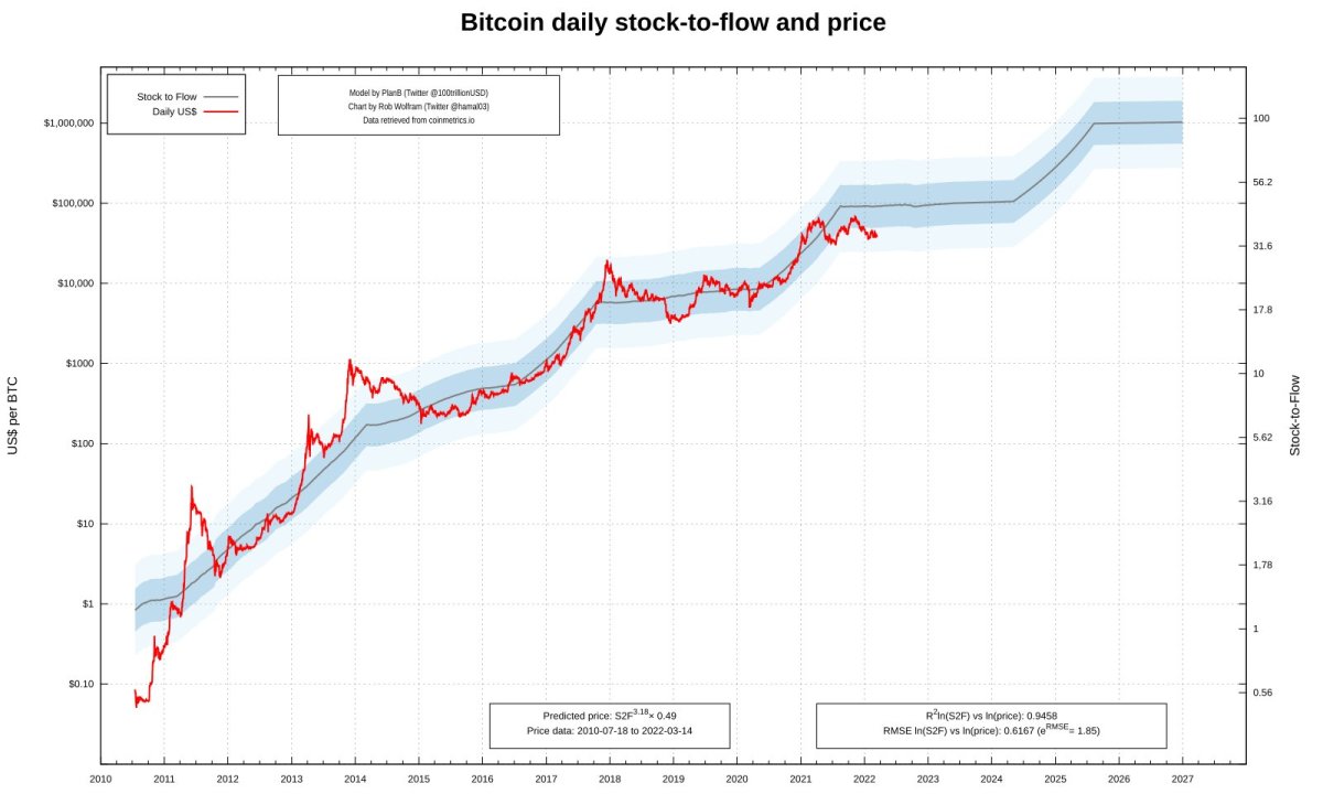 bitcoin daily stock to flow