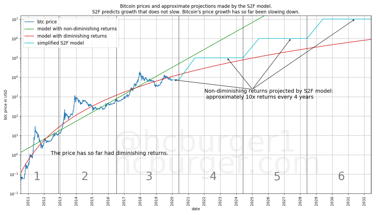 bitcoin prices and approximate projections