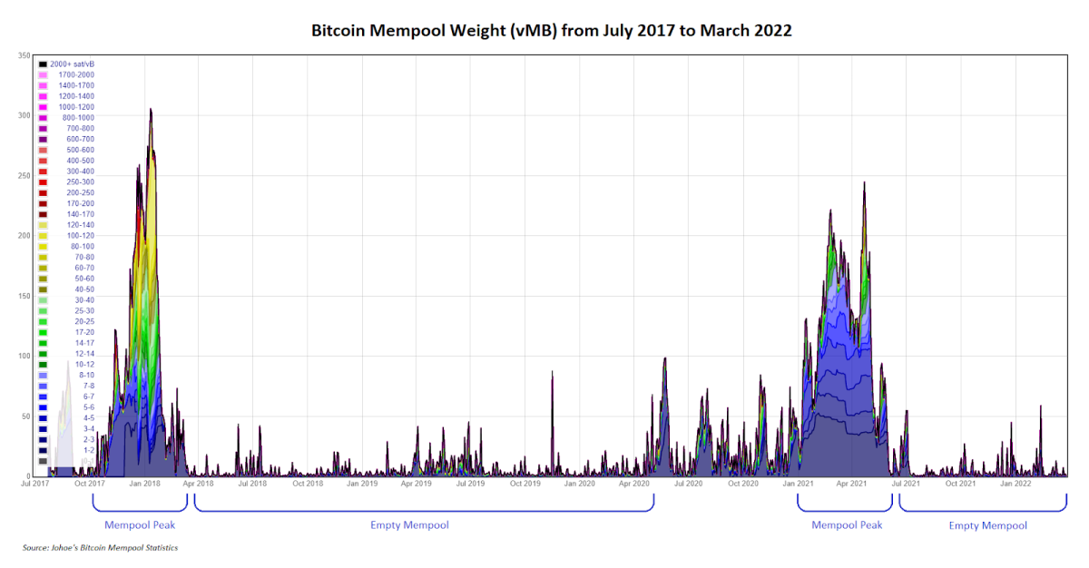 Bitcoin mempool levels are frequently empty these days, so it’s a good time to conduct this Bitcoin security best practice.