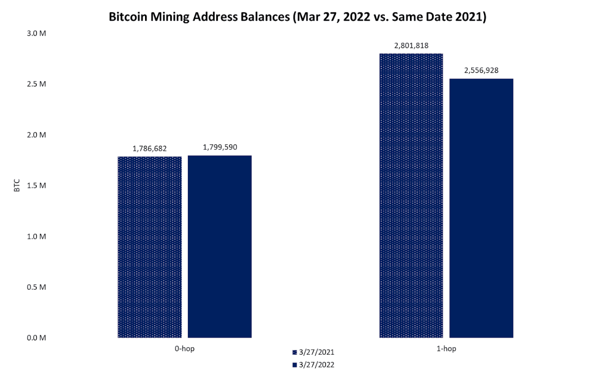 As the bitcoin mining industry has grown by leaps and bounds in 2022, mining operations continue to hold onto their bitcoin for dear life.