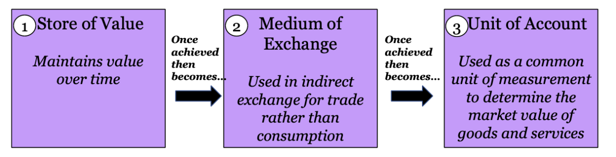 store of value medium of exchange unit of account