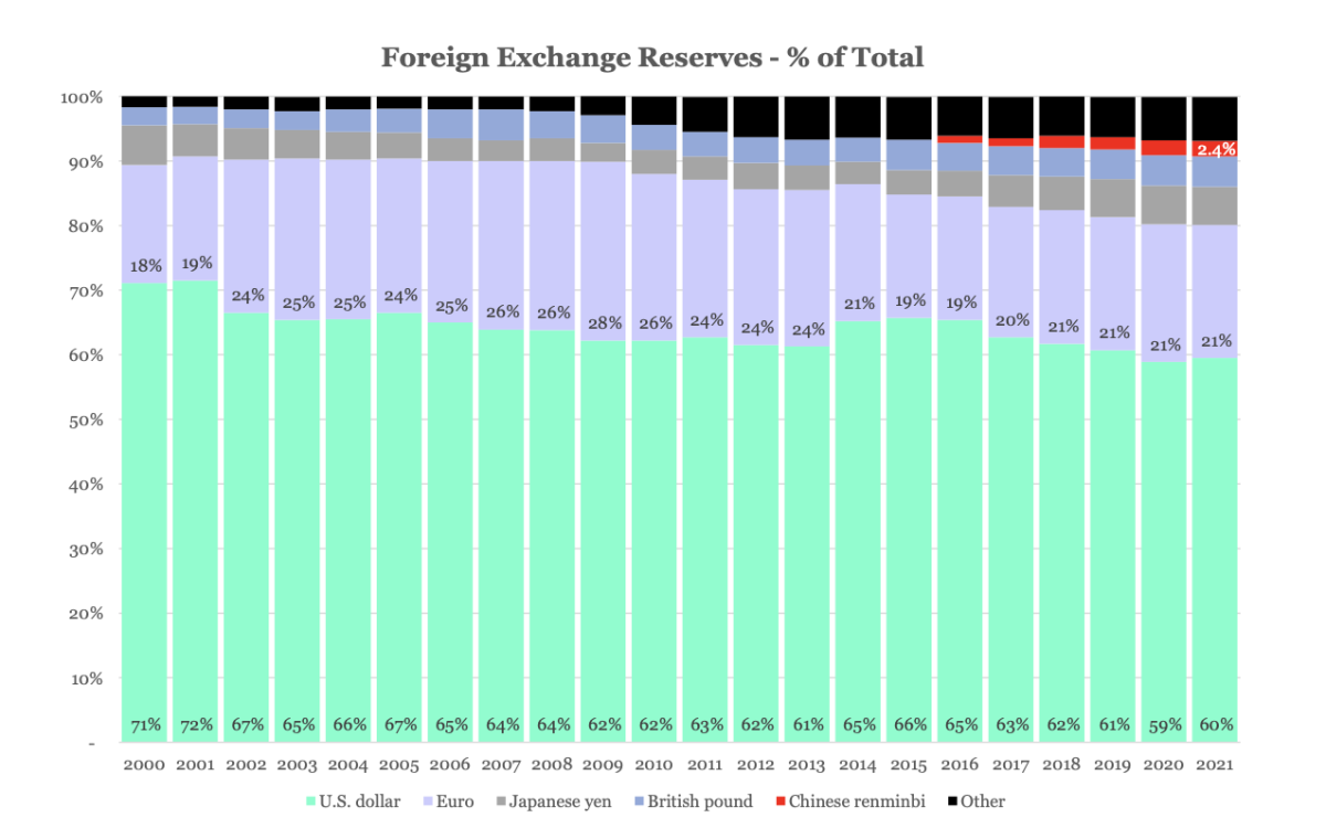 foreign exchange reserves % of total