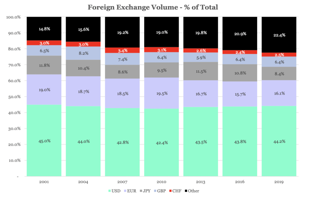 Foreign exchange volume % of total