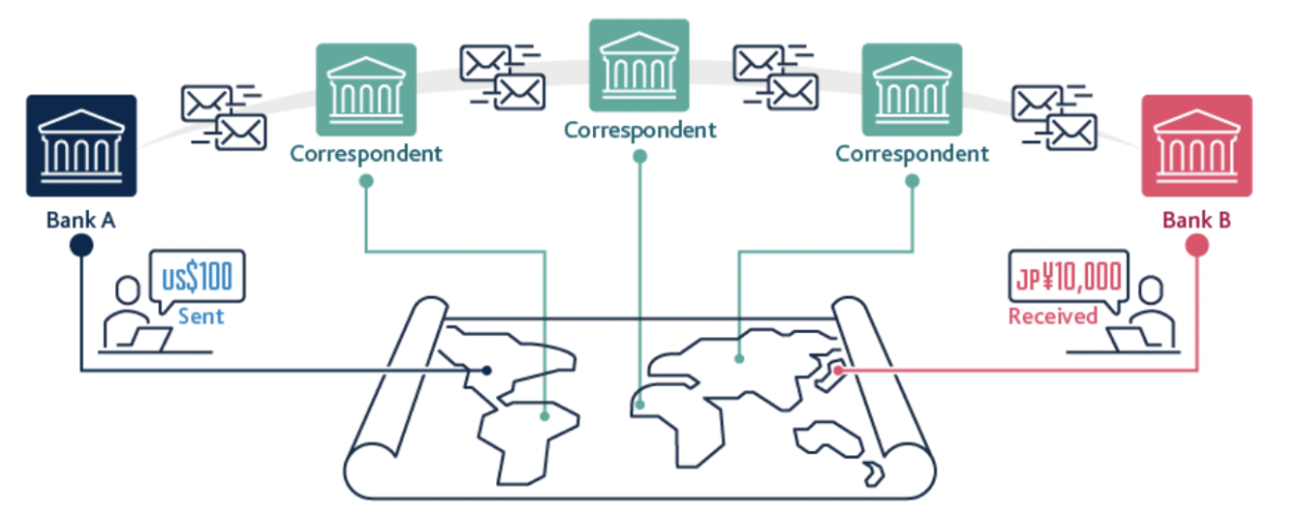banks and correspondents network