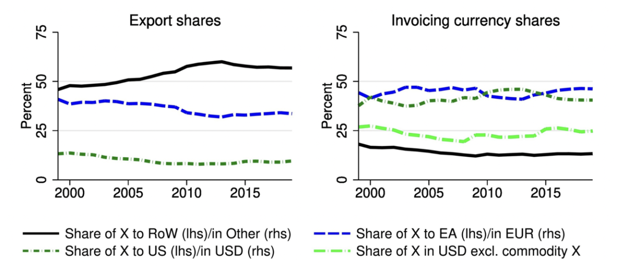 export shares vs invoicing currency shares