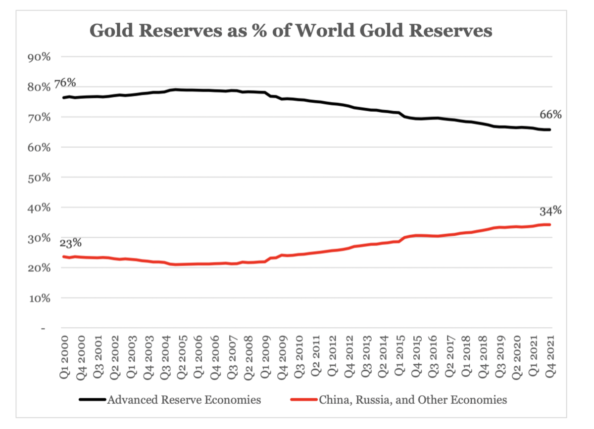 gold reserves as % of world gold reserves