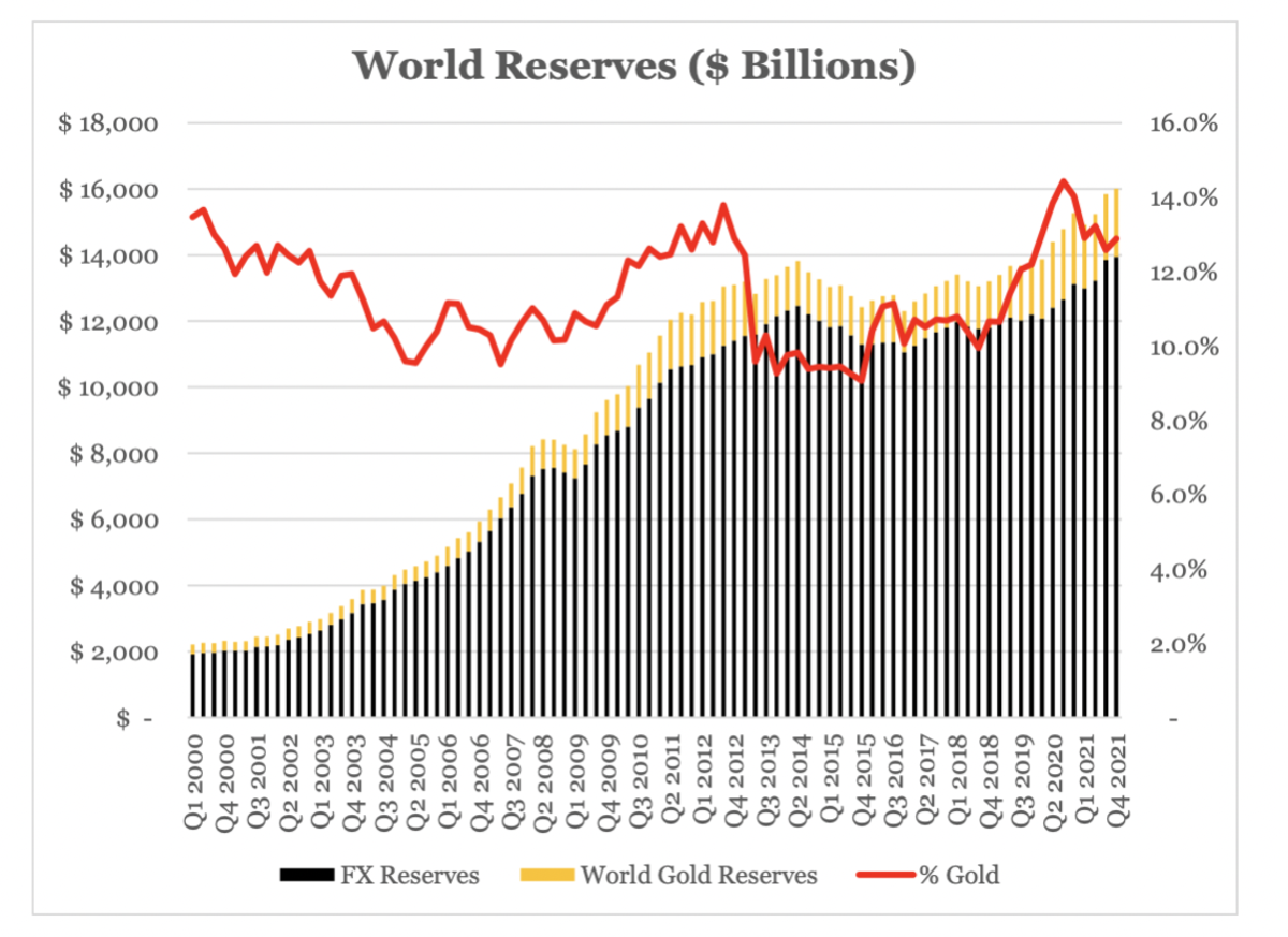world reserves of gold in billions