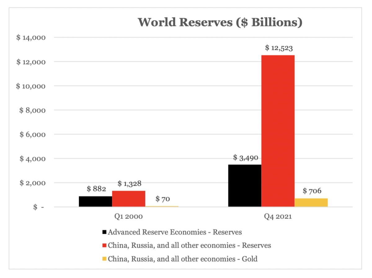 world reserves in dollars billions