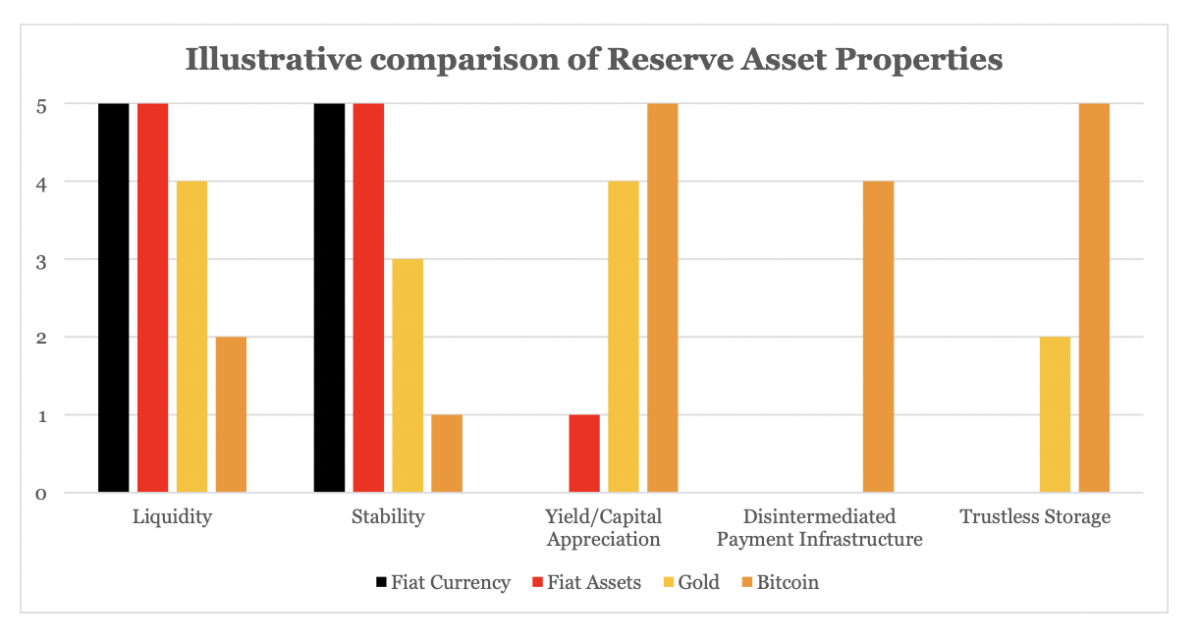 illustrative comparison of reserve asset properties