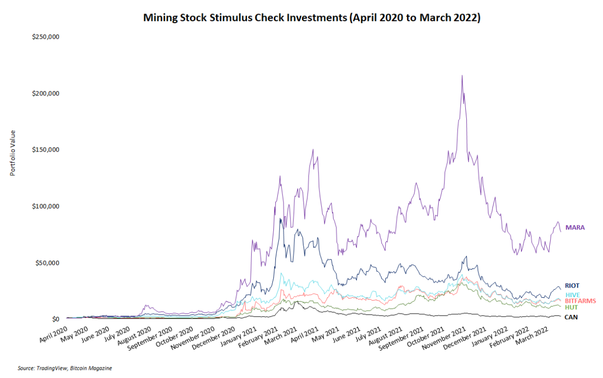 Two years since the U.S. sent COVID-19 stimulus checks to taxpayers, investment in bitcoin mining stocks has generated significant returns.