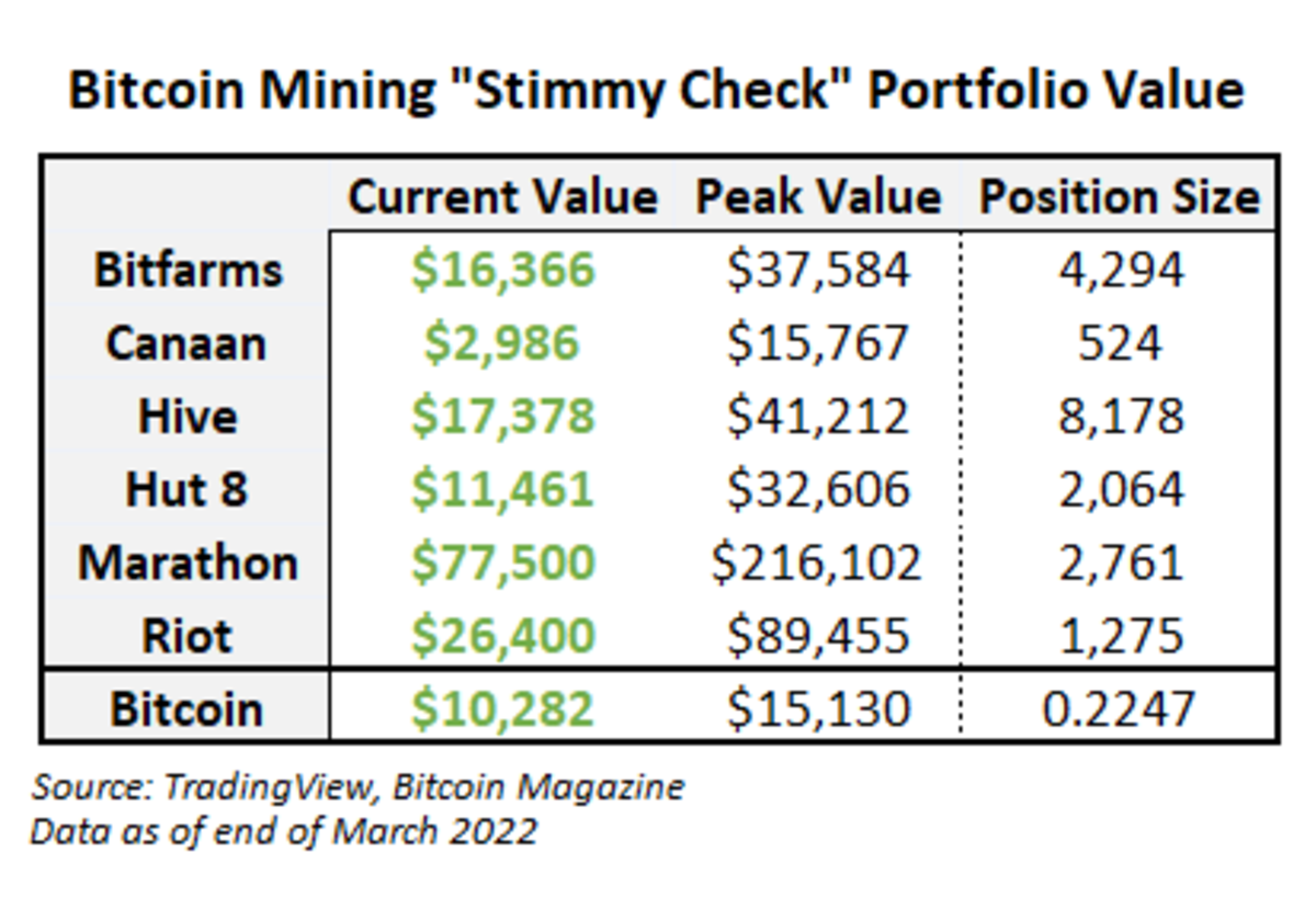 Two years since the U.S. sent COVID-19 stimulus checks to taxpayers, concern    successful  bitcoin mining stocks has generated important    returns.