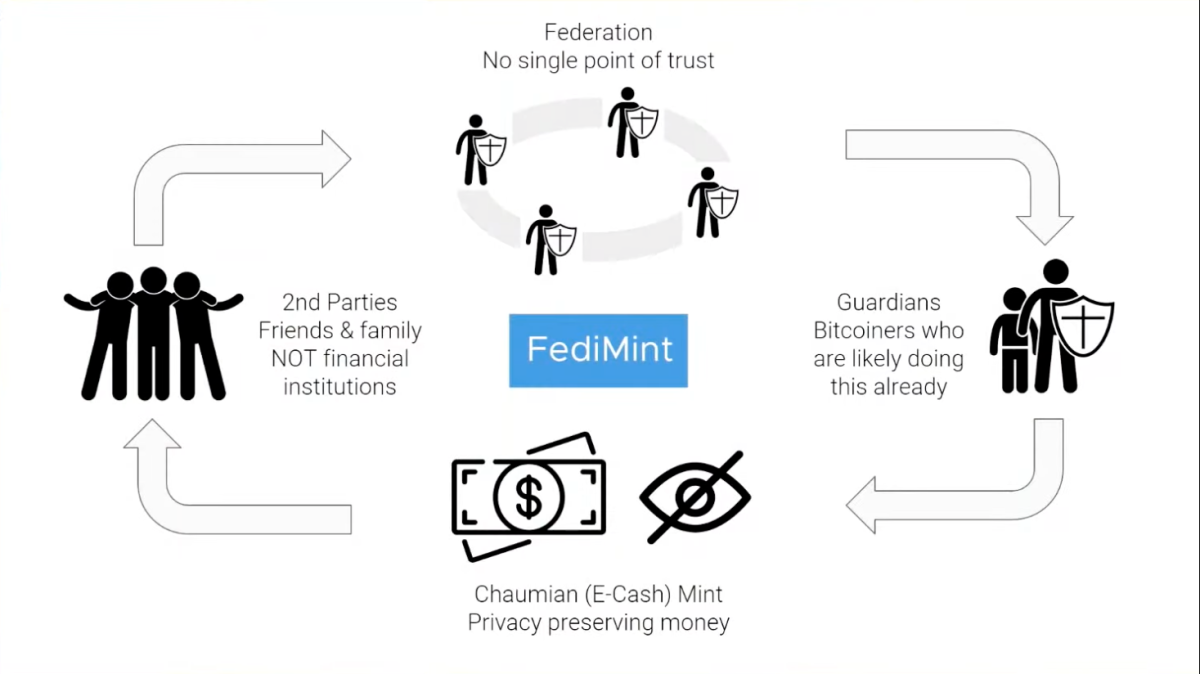 Fedimint could provide the Bitcoin stack with an open source, distributed, censorship resistant custody layer for less technical Bitcoin users.
