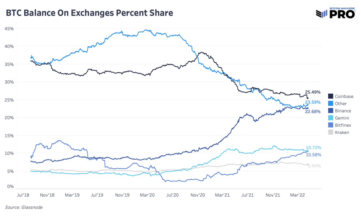 Bitcoin is leaving exchanges at a historic rate not seen in years, with almost 80,000 bitcoin being moved off platforms over the last 30 days.